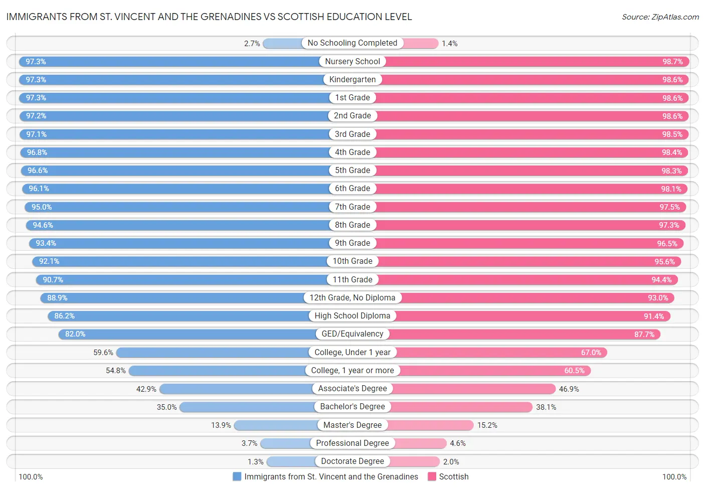 Immigrants from St. Vincent and the Grenadines vs Scottish Education Level