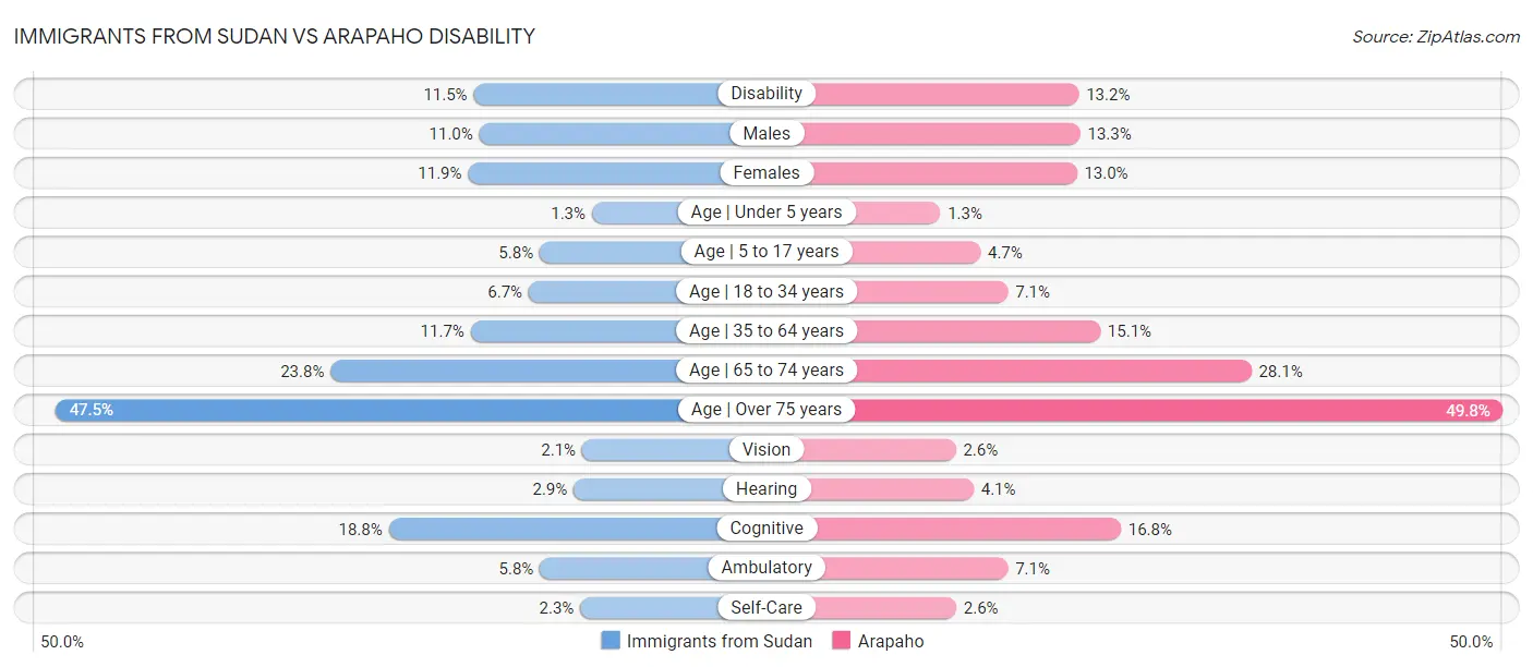 Immigrants from Sudan vs Arapaho Disability
