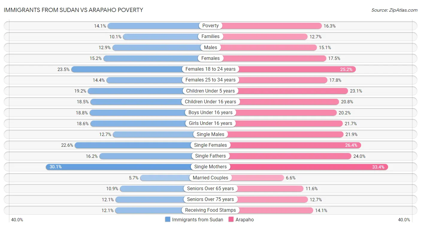Immigrants from Sudan vs Arapaho Poverty