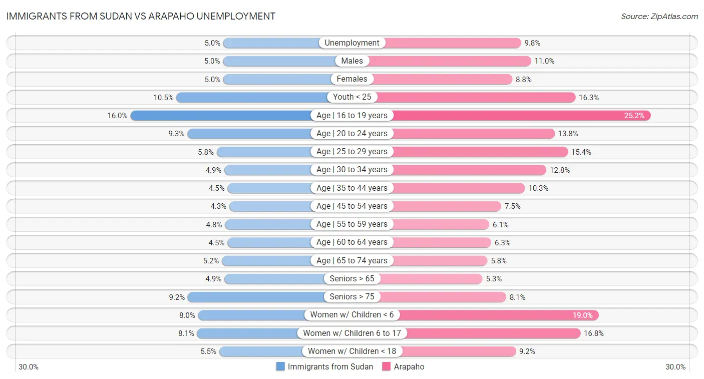 Immigrants from Sudan vs Arapaho Unemployment