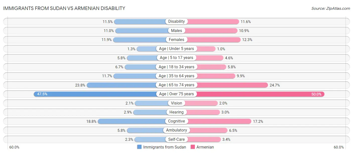Immigrants from Sudan vs Armenian Disability