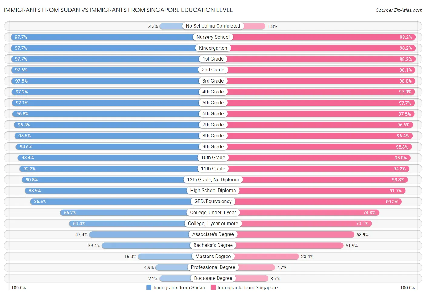 Immigrants from Sudan vs Immigrants from Singapore Education Level