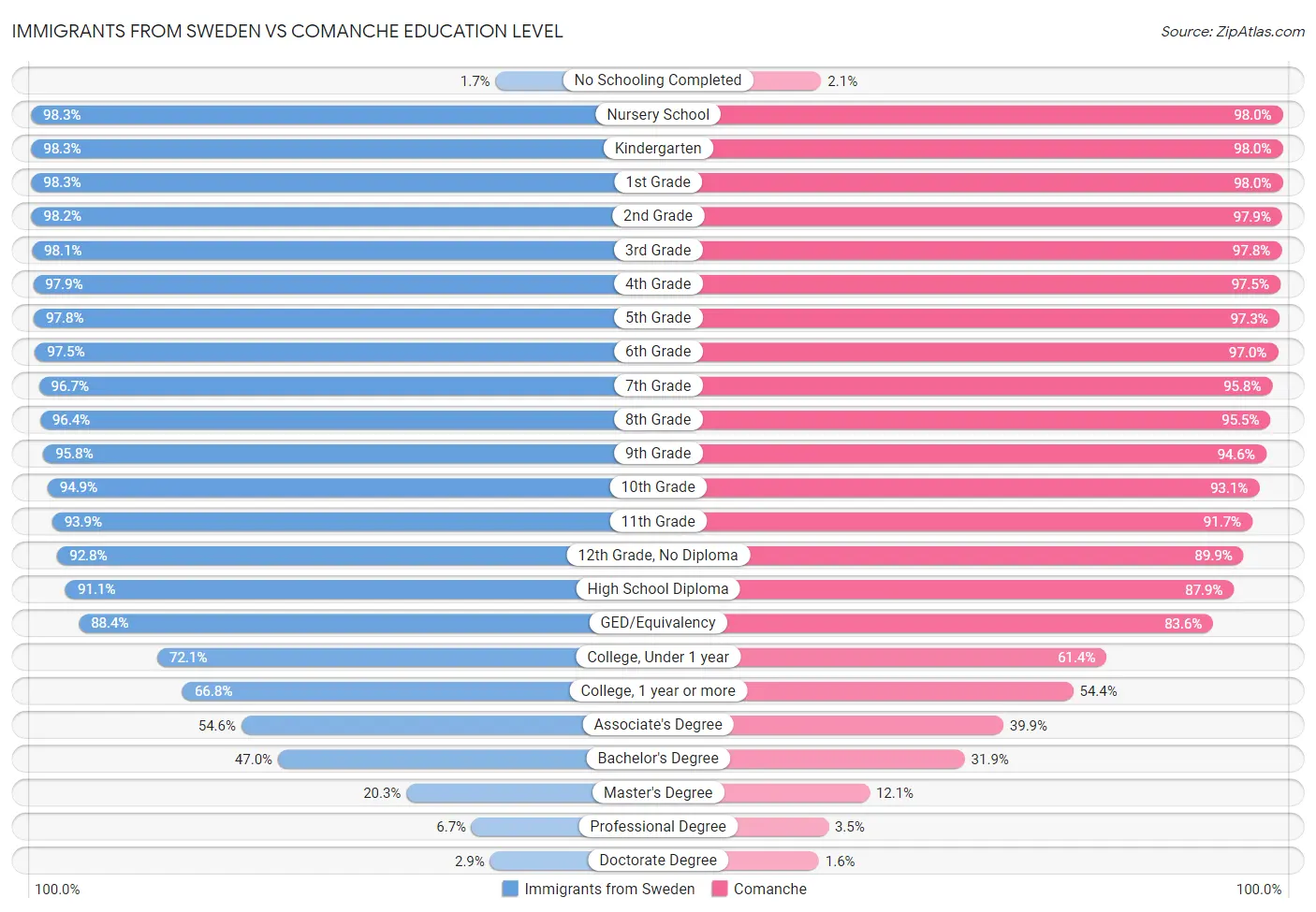 Immigrants from Sweden vs Comanche Education Level