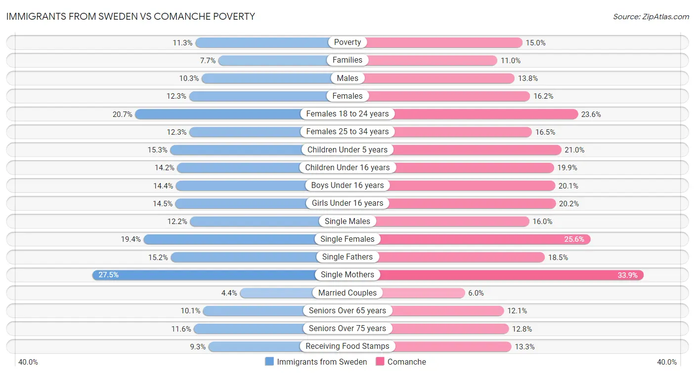 Immigrants from Sweden vs Comanche Poverty