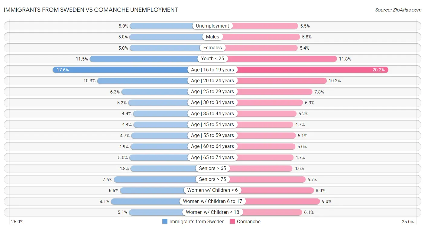 Immigrants from Sweden vs Comanche Unemployment