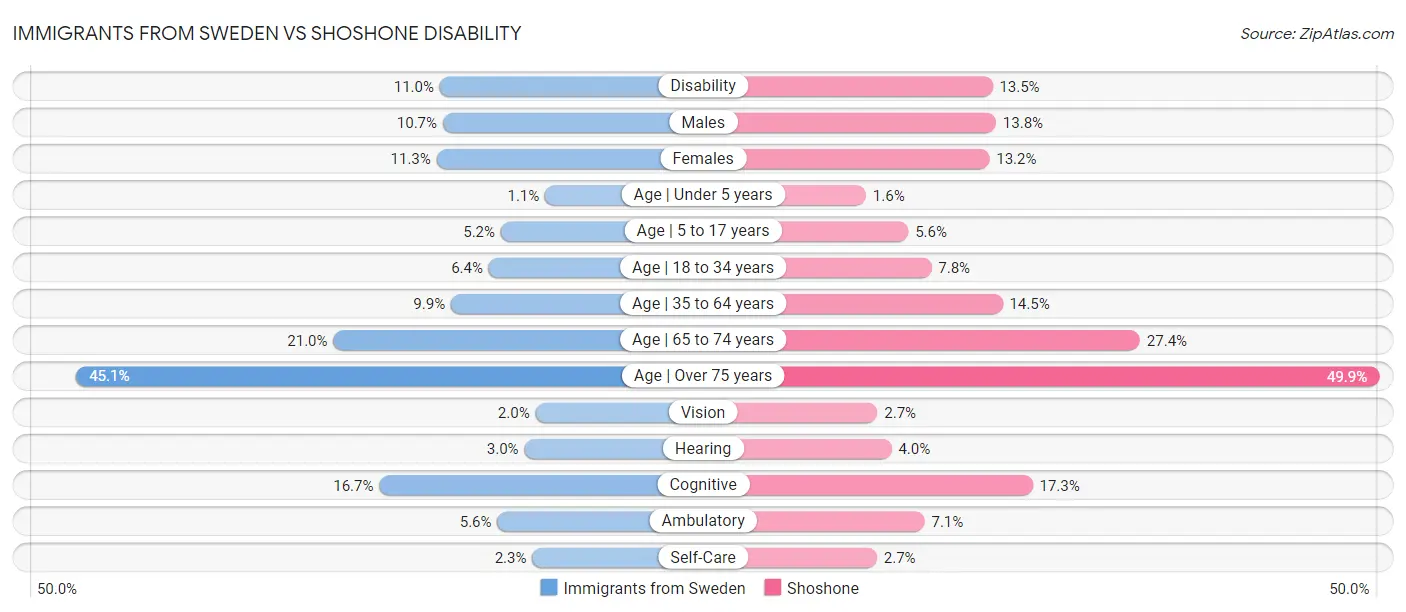 Immigrants from Sweden vs Shoshone Disability