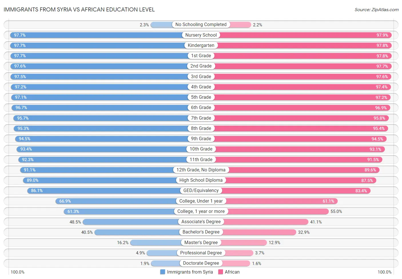 Immigrants from Syria vs African Education Level