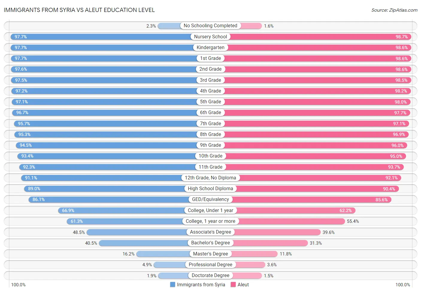 Immigrants from Syria vs Aleut Education Level