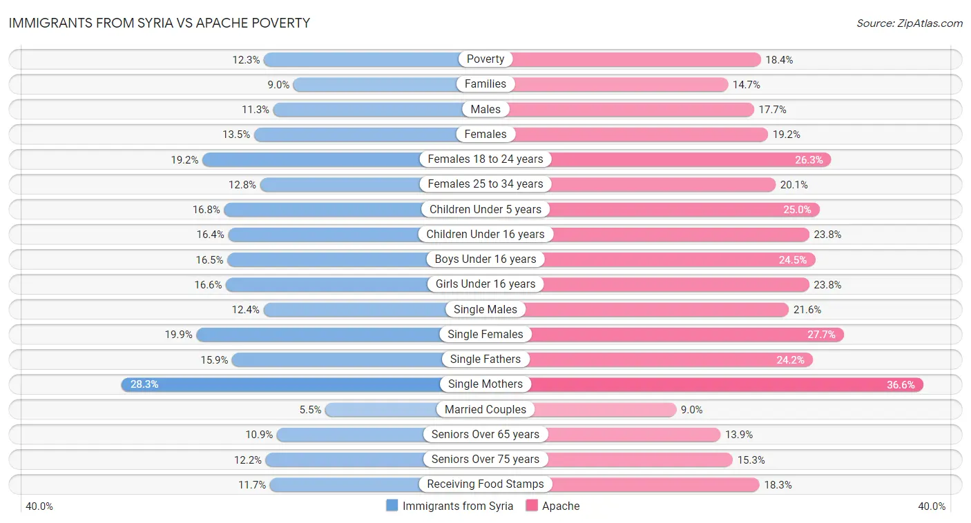 Immigrants from Syria vs Apache Poverty