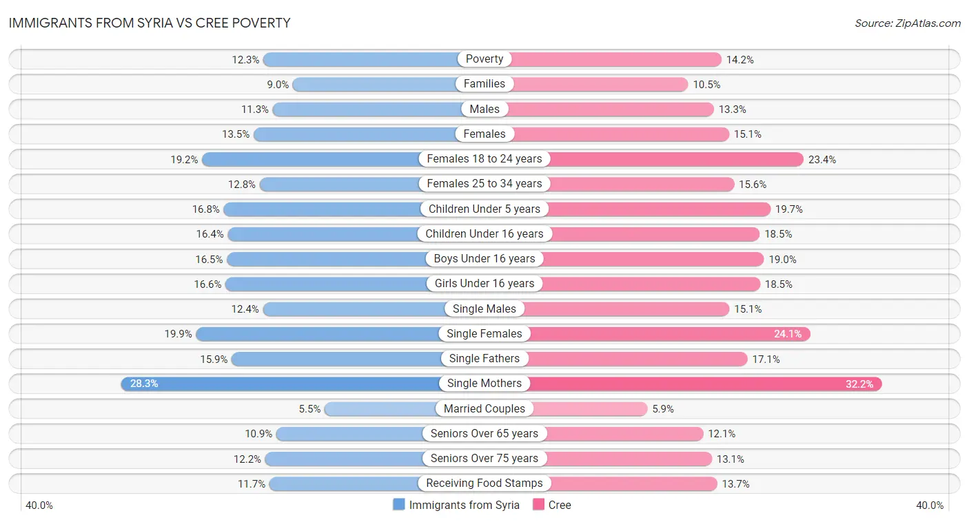 Immigrants from Syria vs Cree Poverty