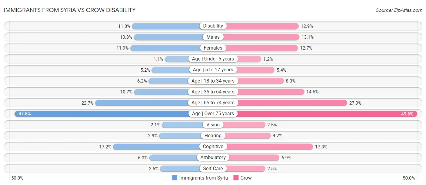 Immigrants from Syria vs Crow Disability
