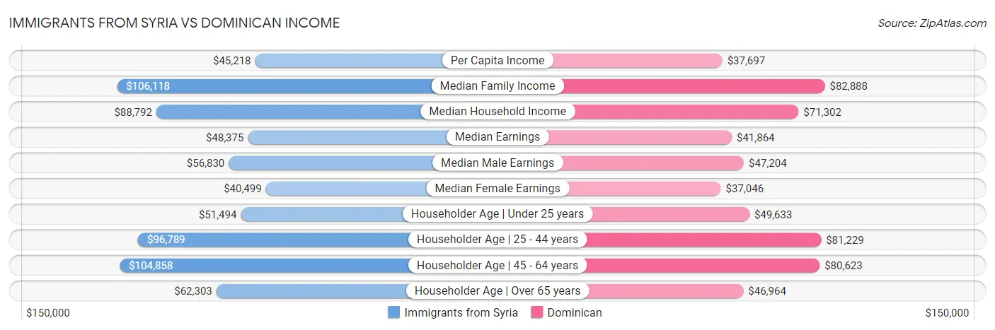 Immigrants from Syria vs Dominican Income