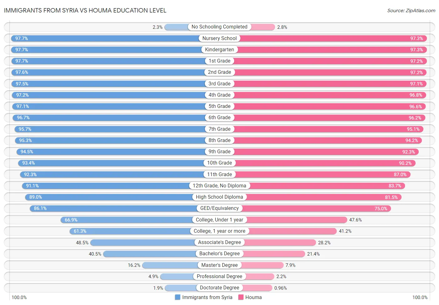 Immigrants from Syria vs Houma Education Level