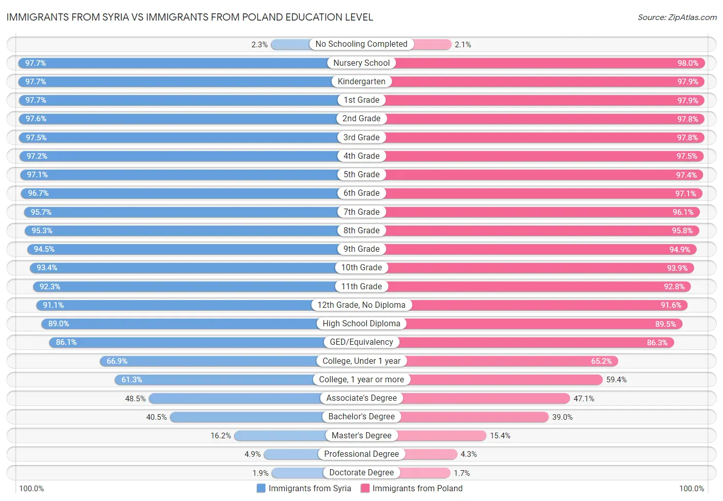 Immigrants from Syria vs Immigrants from Poland Education Level