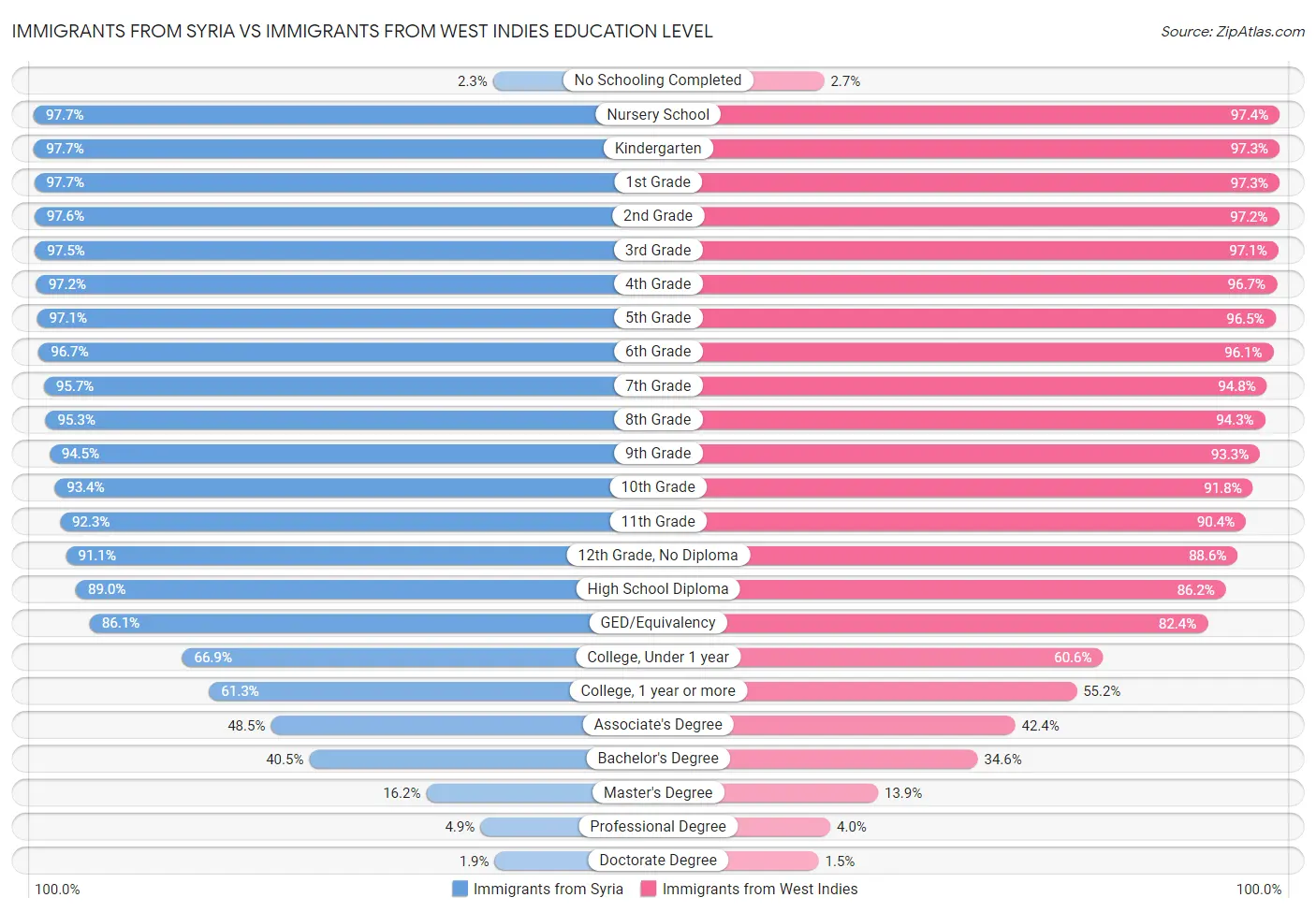 Immigrants from Syria vs Immigrants from West Indies Education Level