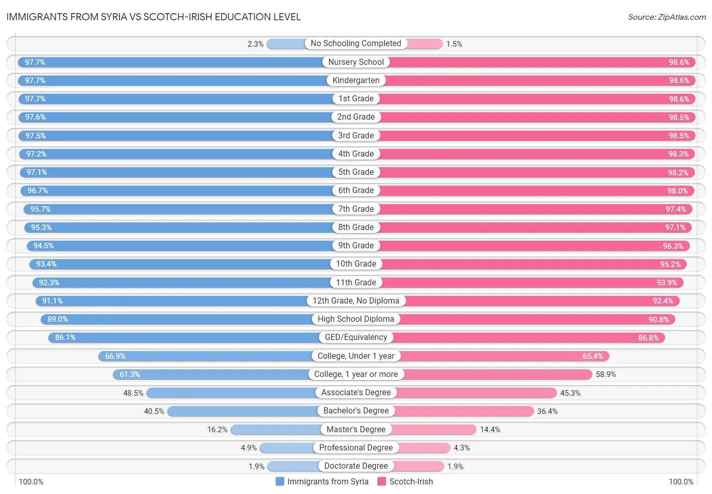 Immigrants from Syria vs Scotch-Irish Education Level