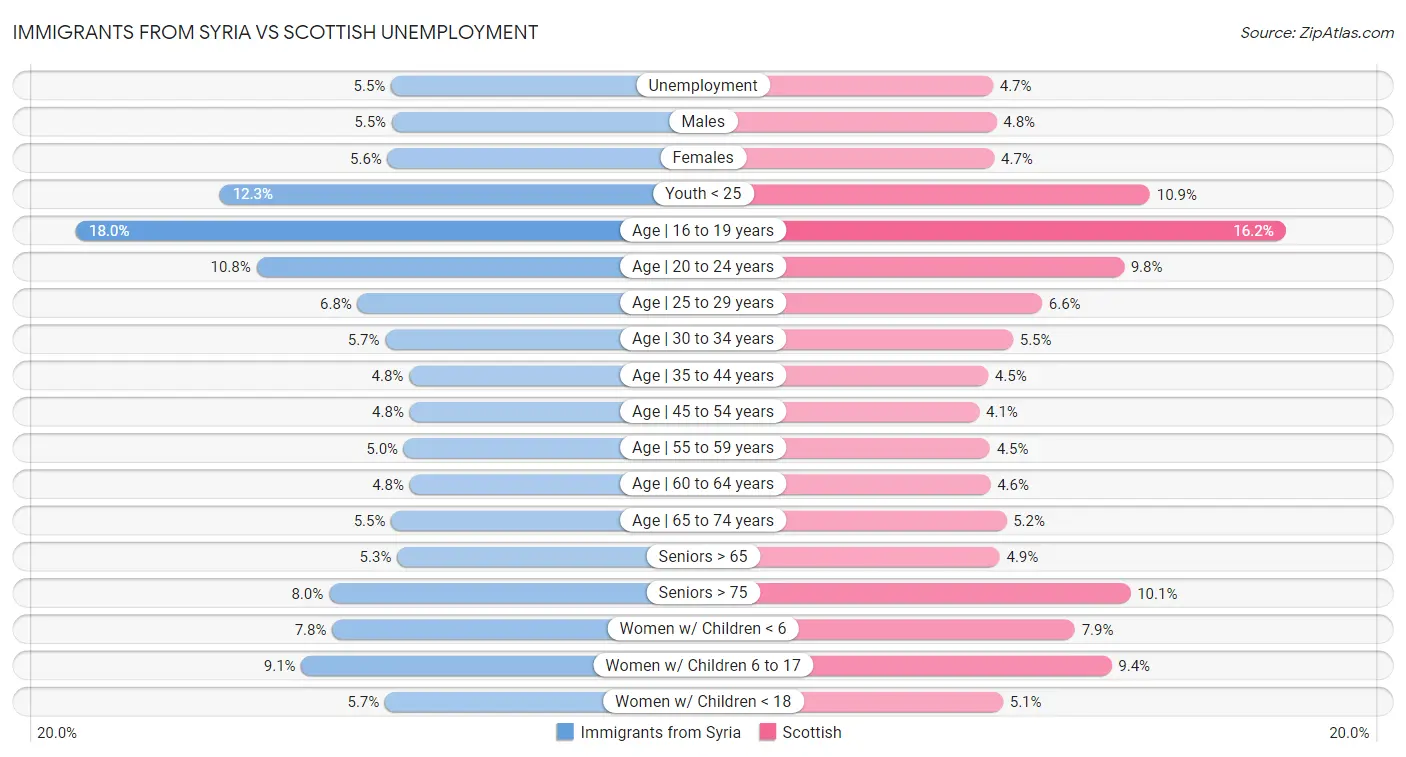 Immigrants from Syria vs Scottish Unemployment