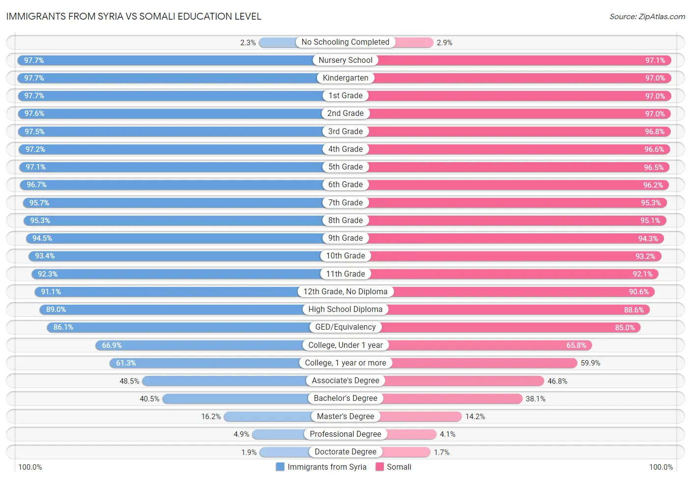 Immigrants from Syria vs Somali Education Level
