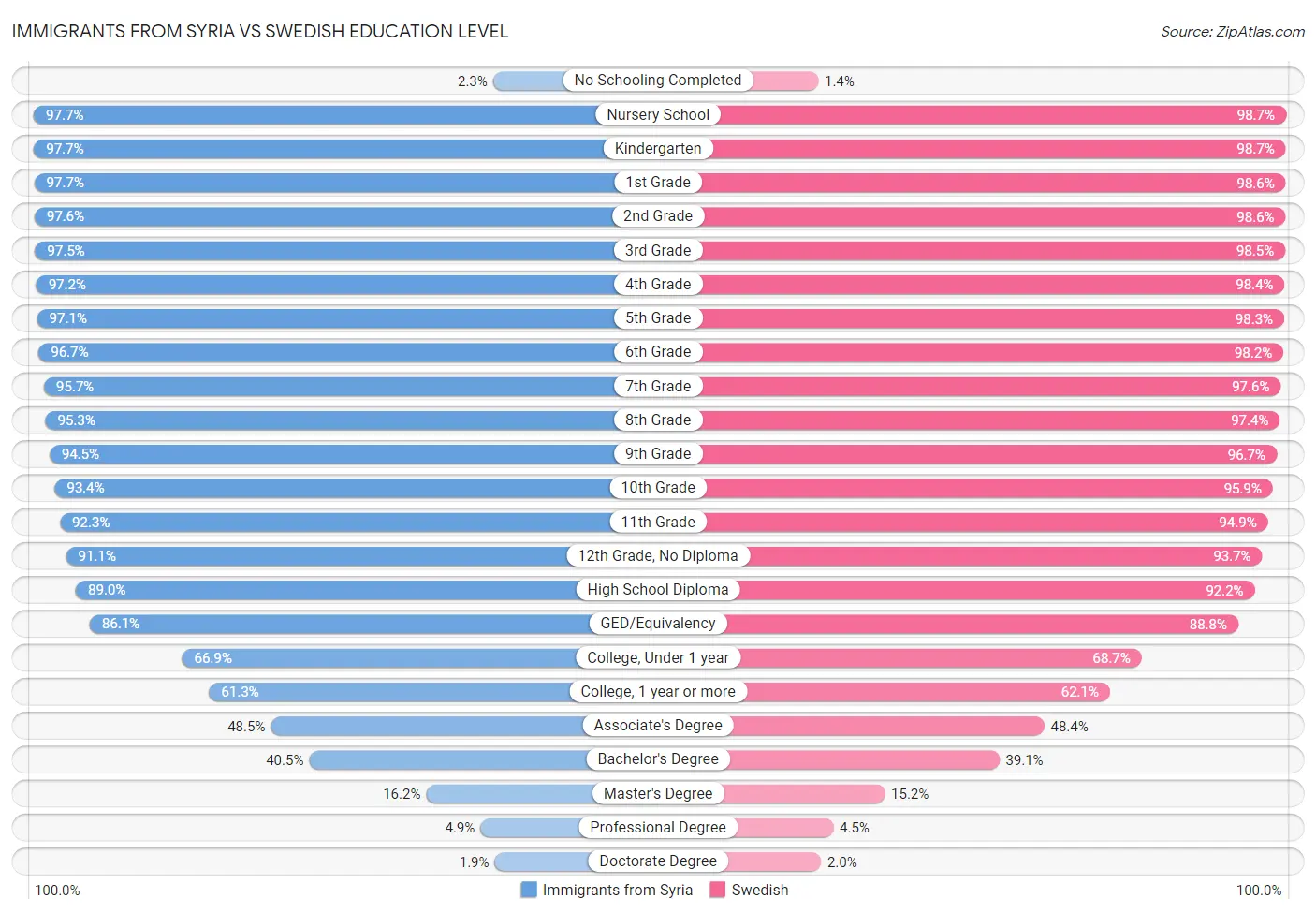 Immigrants from Syria vs Swedish Education Level