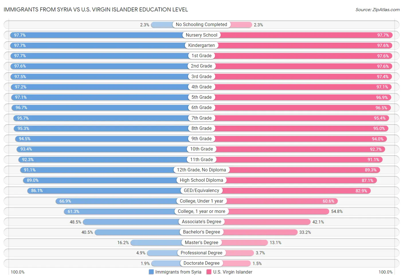 Immigrants from Syria vs U.S. Virgin Islander Education Level