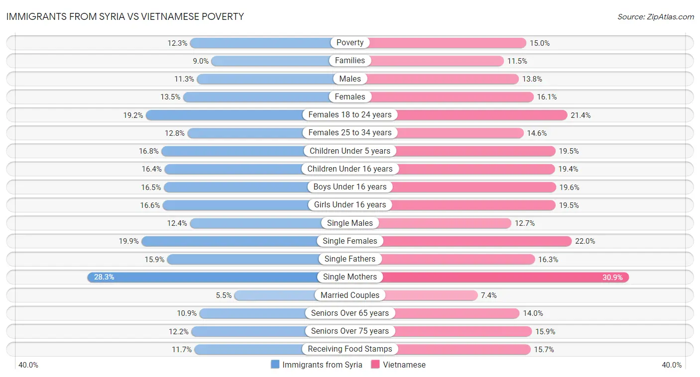 Immigrants from Syria vs Vietnamese Poverty