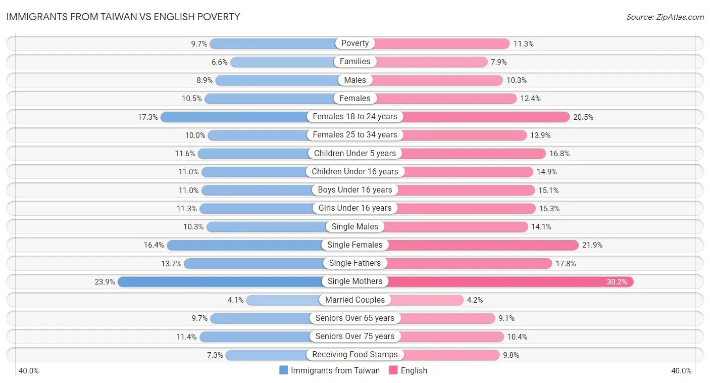 Immigrants from Taiwan vs English Poverty