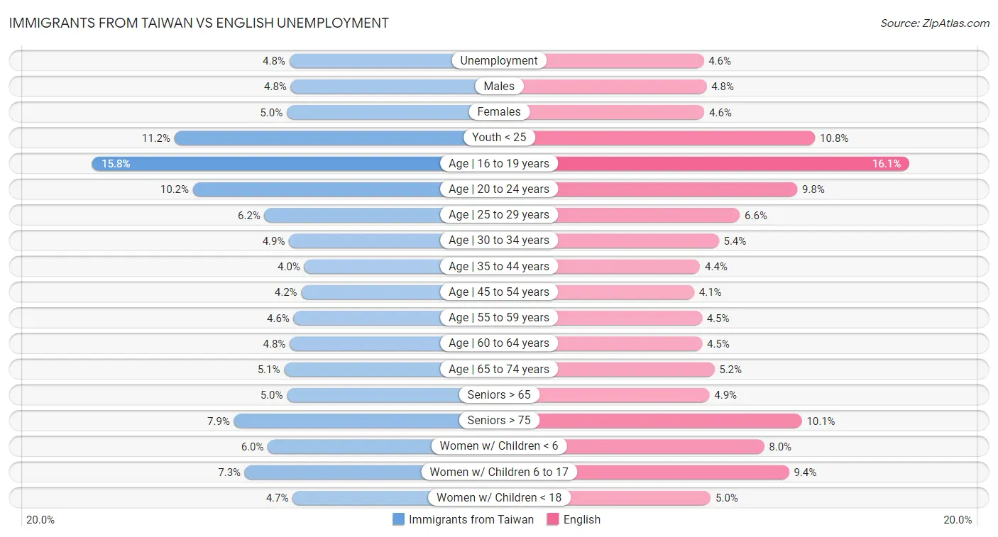 Immigrants from Taiwan vs English Unemployment