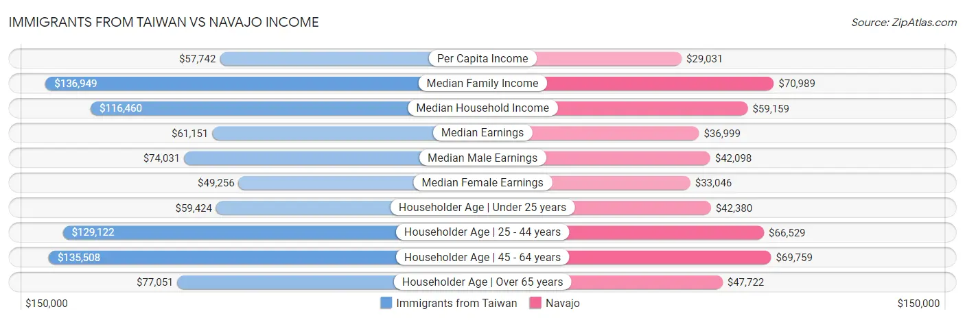 Immigrants from Taiwan vs Navajo Income