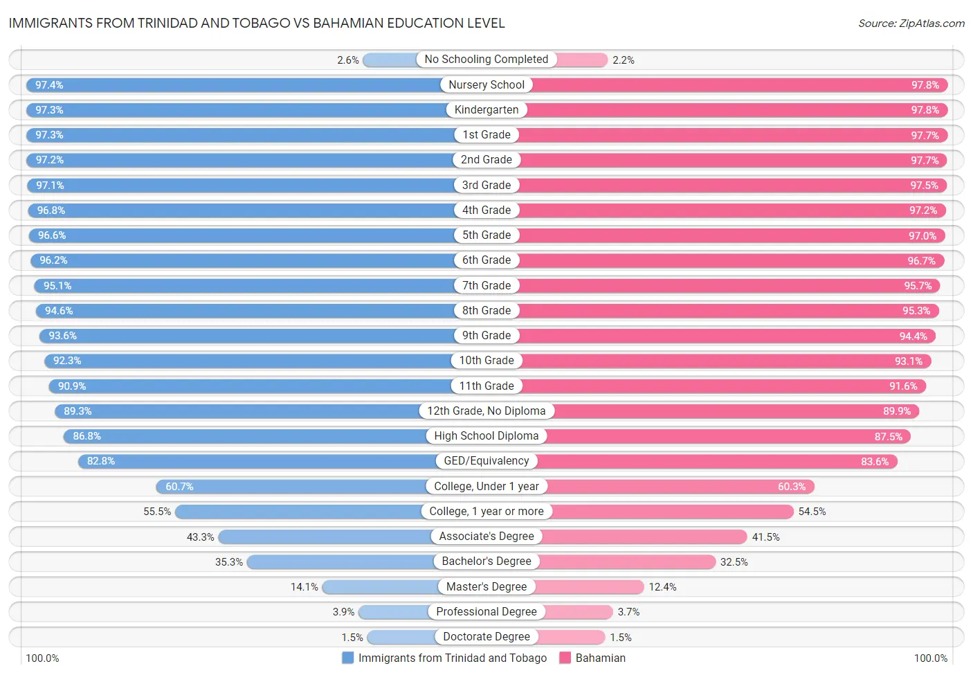 Immigrants from Trinidad and Tobago vs Bahamian Education Level