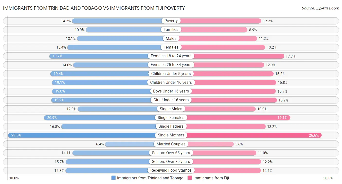 Immigrants from Trinidad and Tobago vs Immigrants from Fiji Poverty