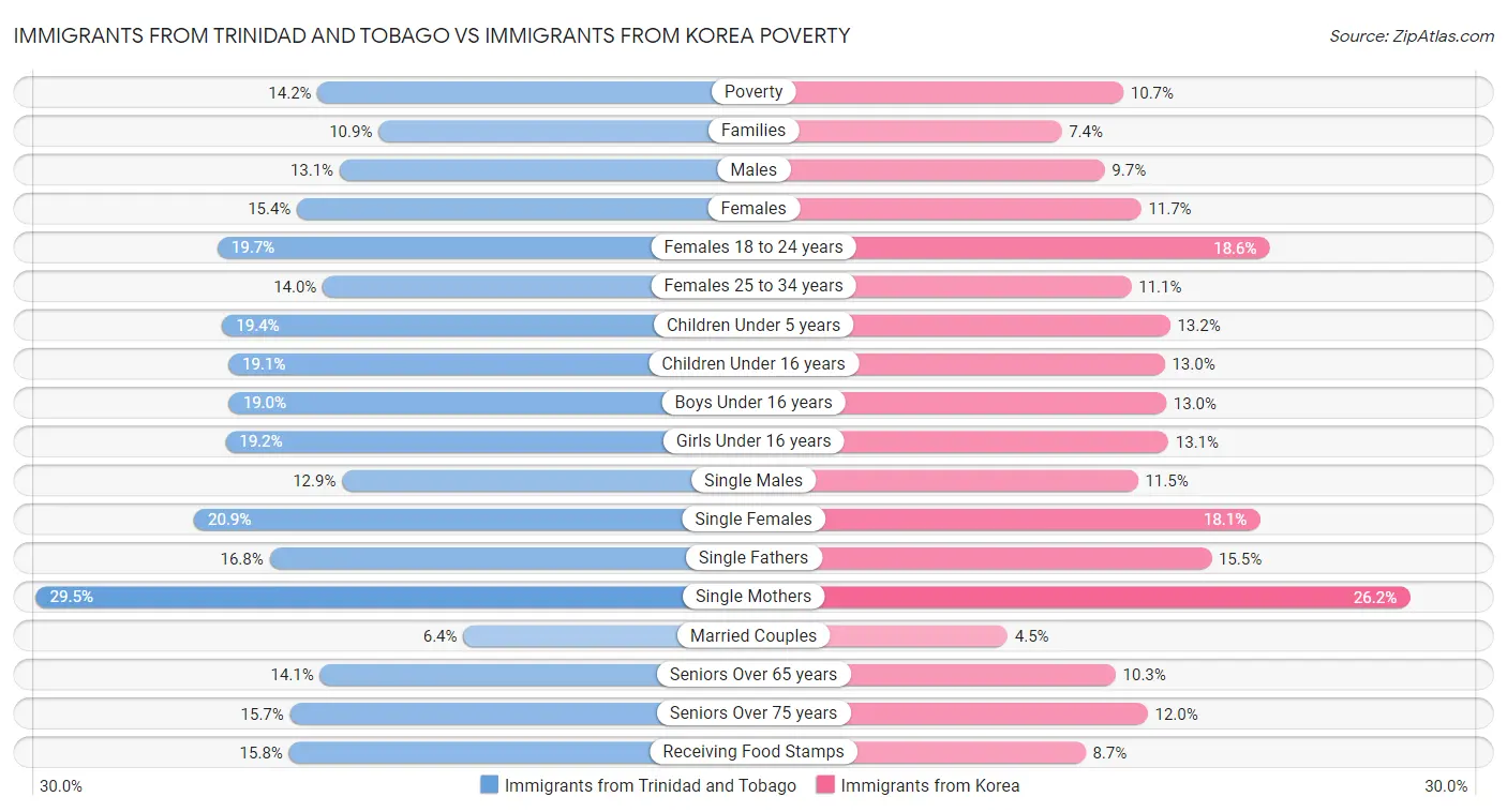 Immigrants from Trinidad and Tobago vs Immigrants from Korea Poverty