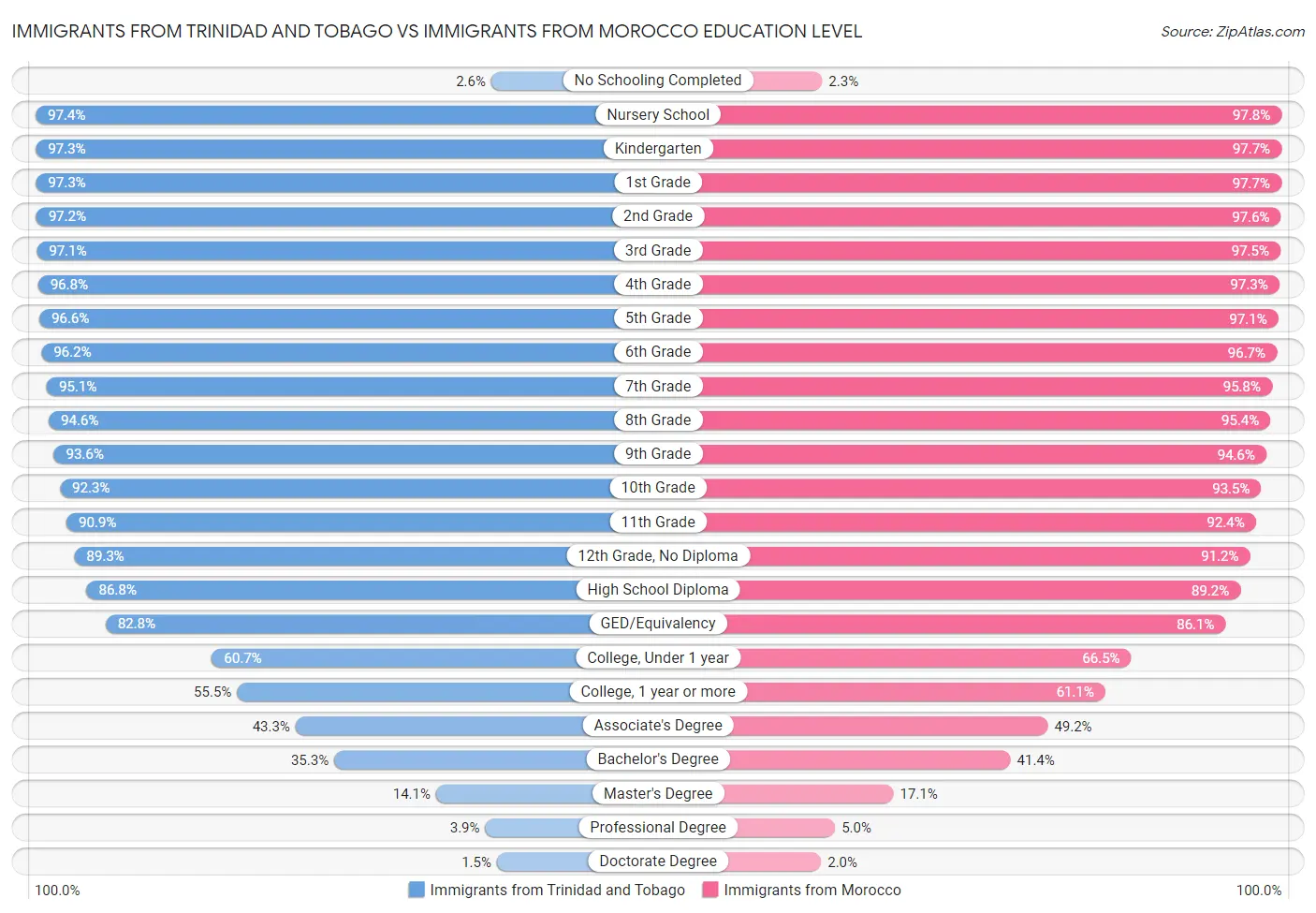 Immigrants from Trinidad and Tobago vs Immigrants from Morocco Education Level