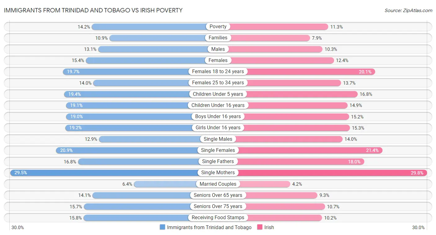Immigrants from Trinidad and Tobago vs Irish Poverty