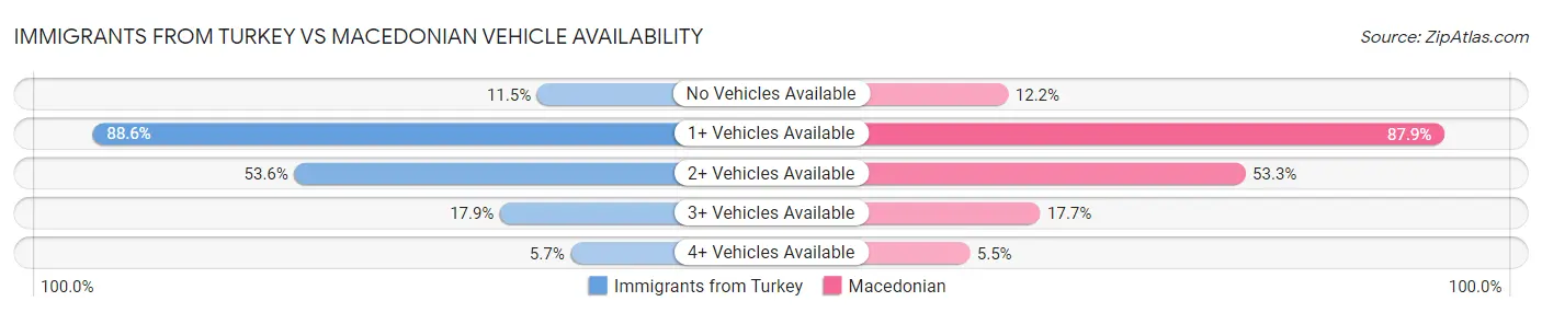 Immigrants from Turkey vs Macedonian Vehicle Availability