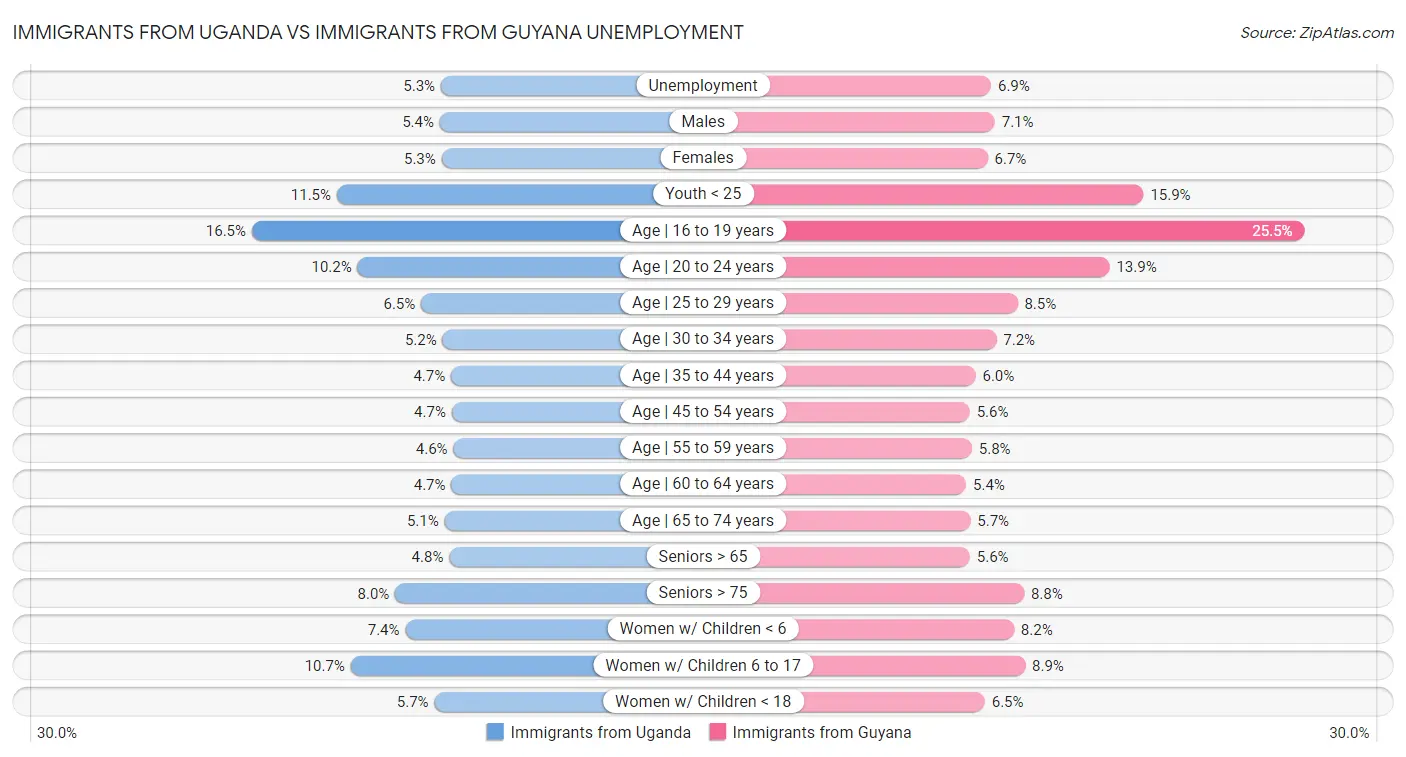 Immigrants from Uganda vs Immigrants from Guyana Unemployment