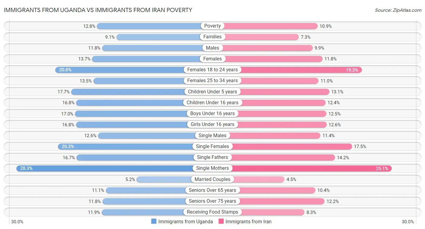 Immigrants from Uganda vs Immigrants from Iran Poverty