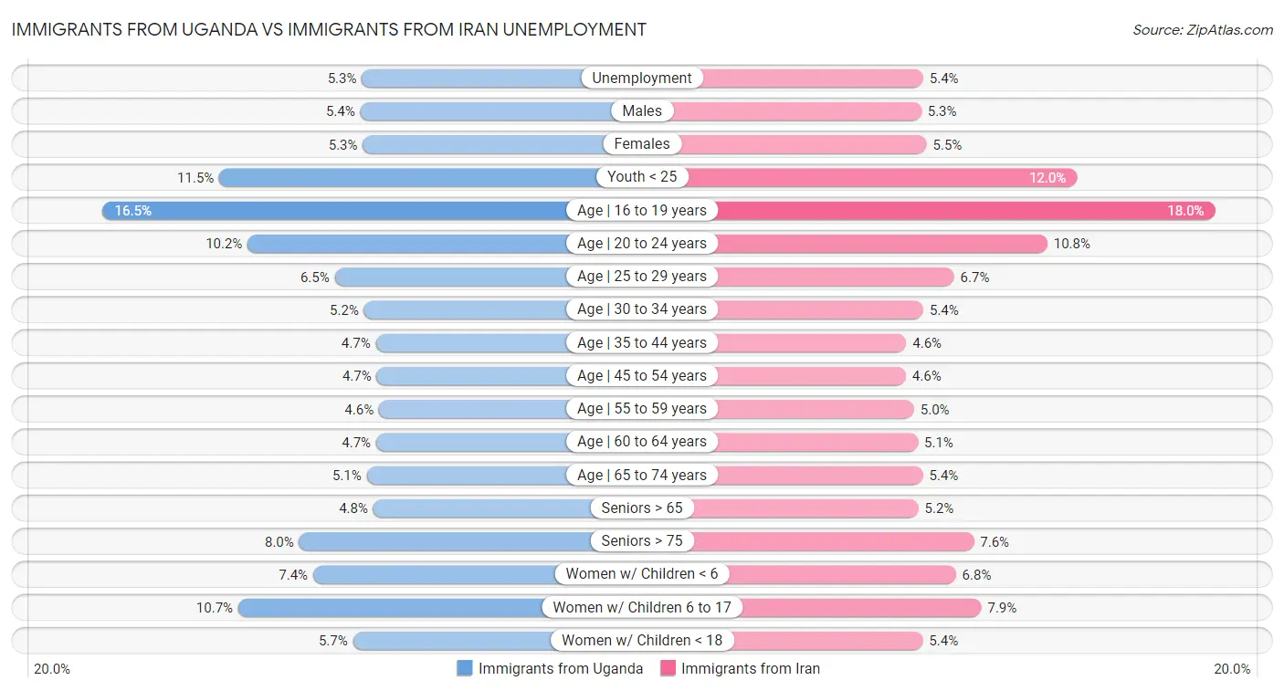 Immigrants from Uganda vs Immigrants from Iran Unemployment