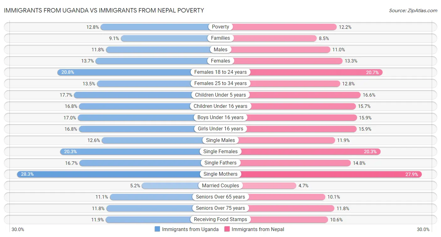 Immigrants from Uganda vs Immigrants from Nepal Poverty