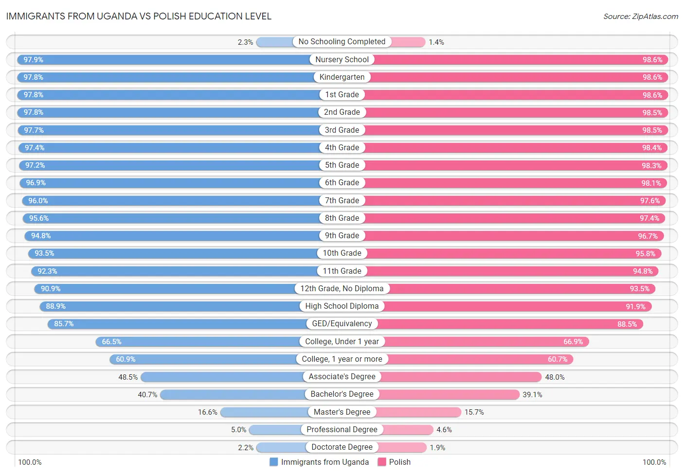 Immigrants from Uganda vs Polish Education Level