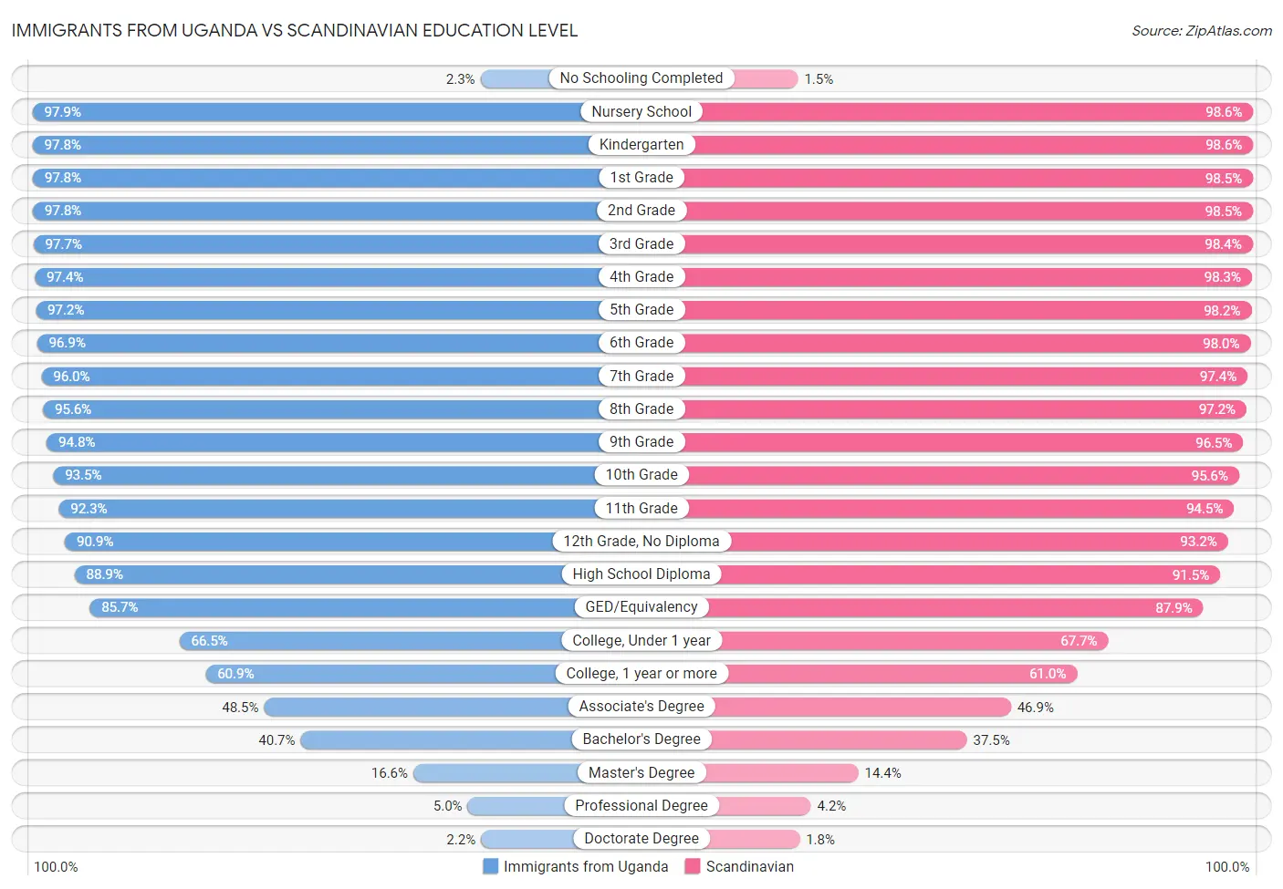 Immigrants from Uganda vs Scandinavian Education Level
