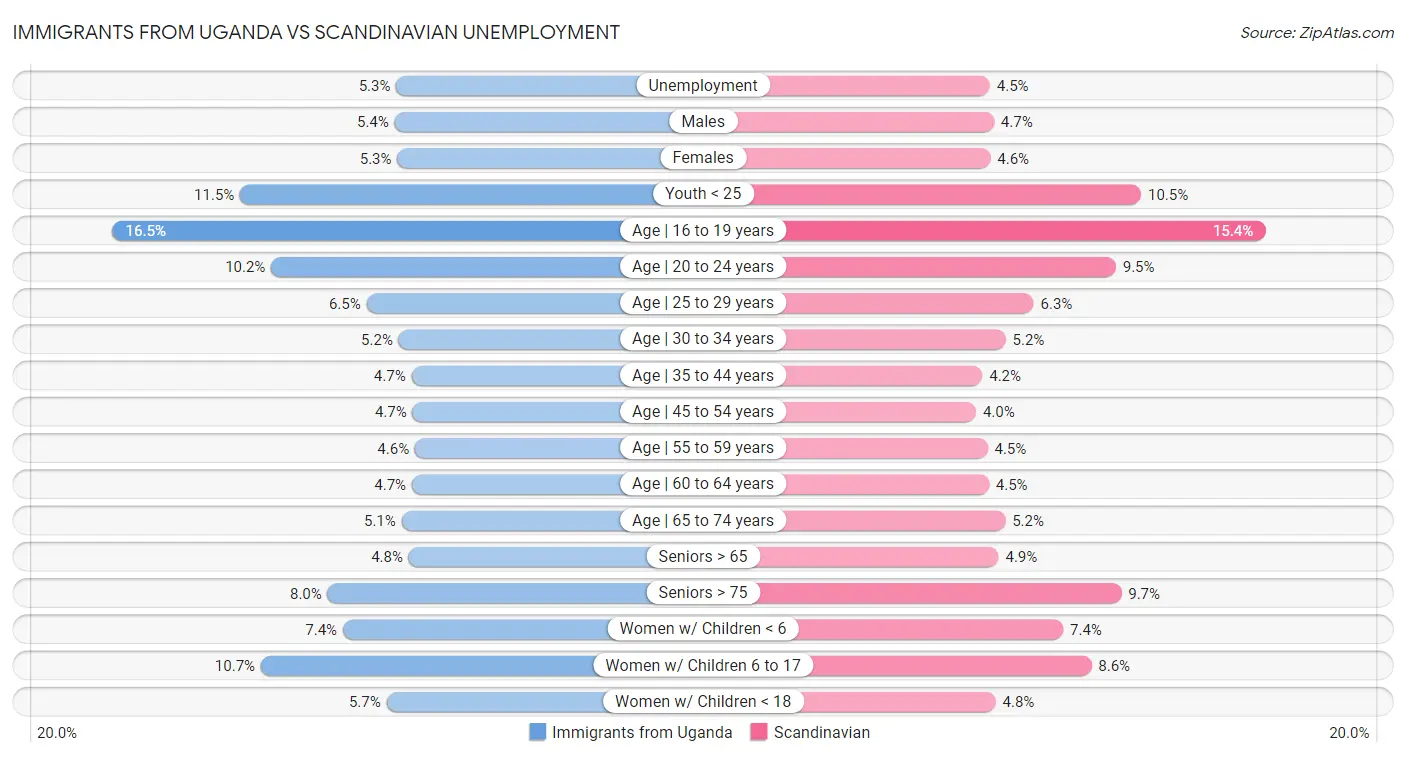 Immigrants from Uganda vs Scandinavian Unemployment