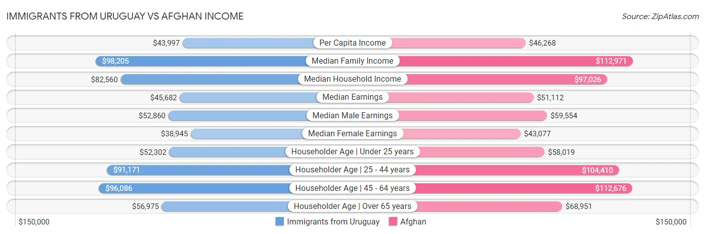 Immigrants from Uruguay vs Afghan Income