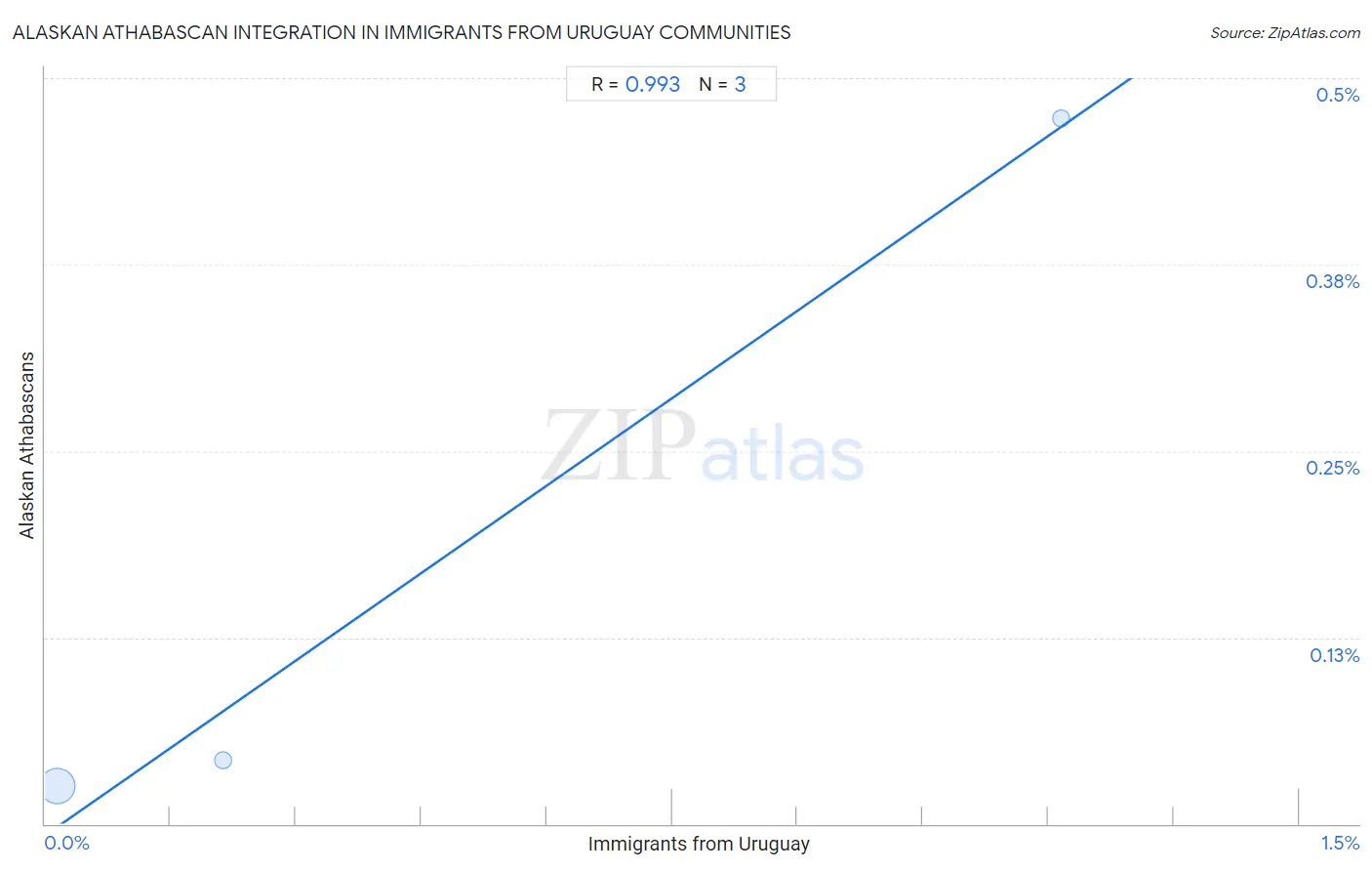 Immigrants from Uruguay Integration in Alaskan Athabascan Communities