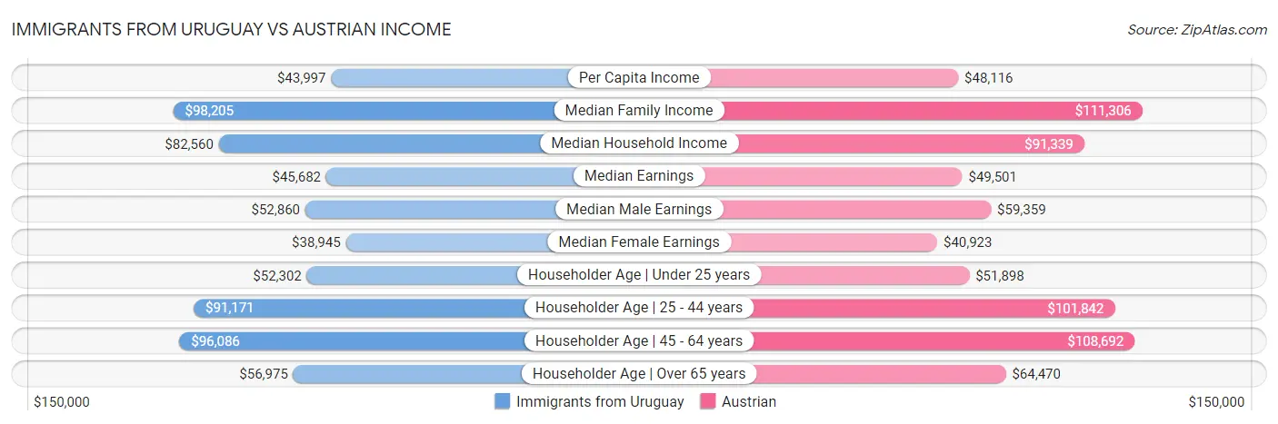 Immigrants from Uruguay vs Austrian Income