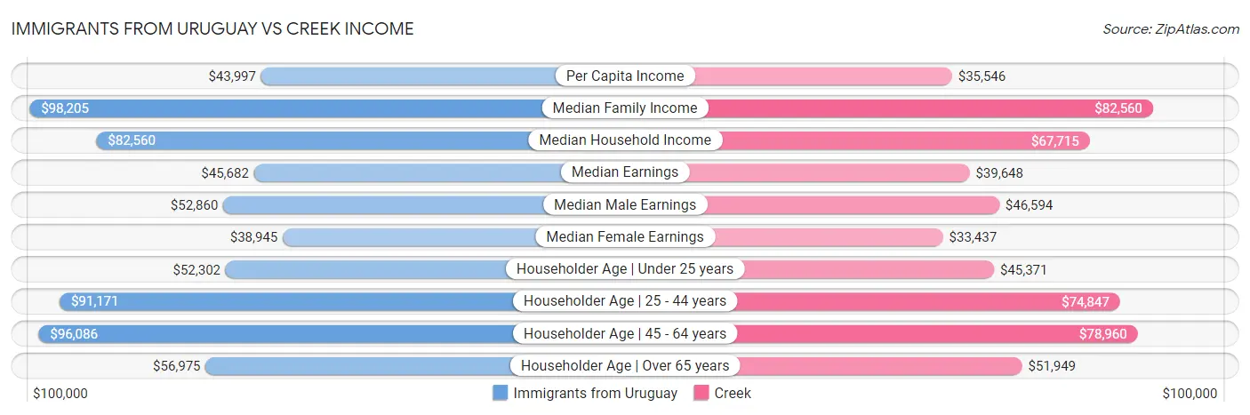 Immigrants from Uruguay vs Creek Income