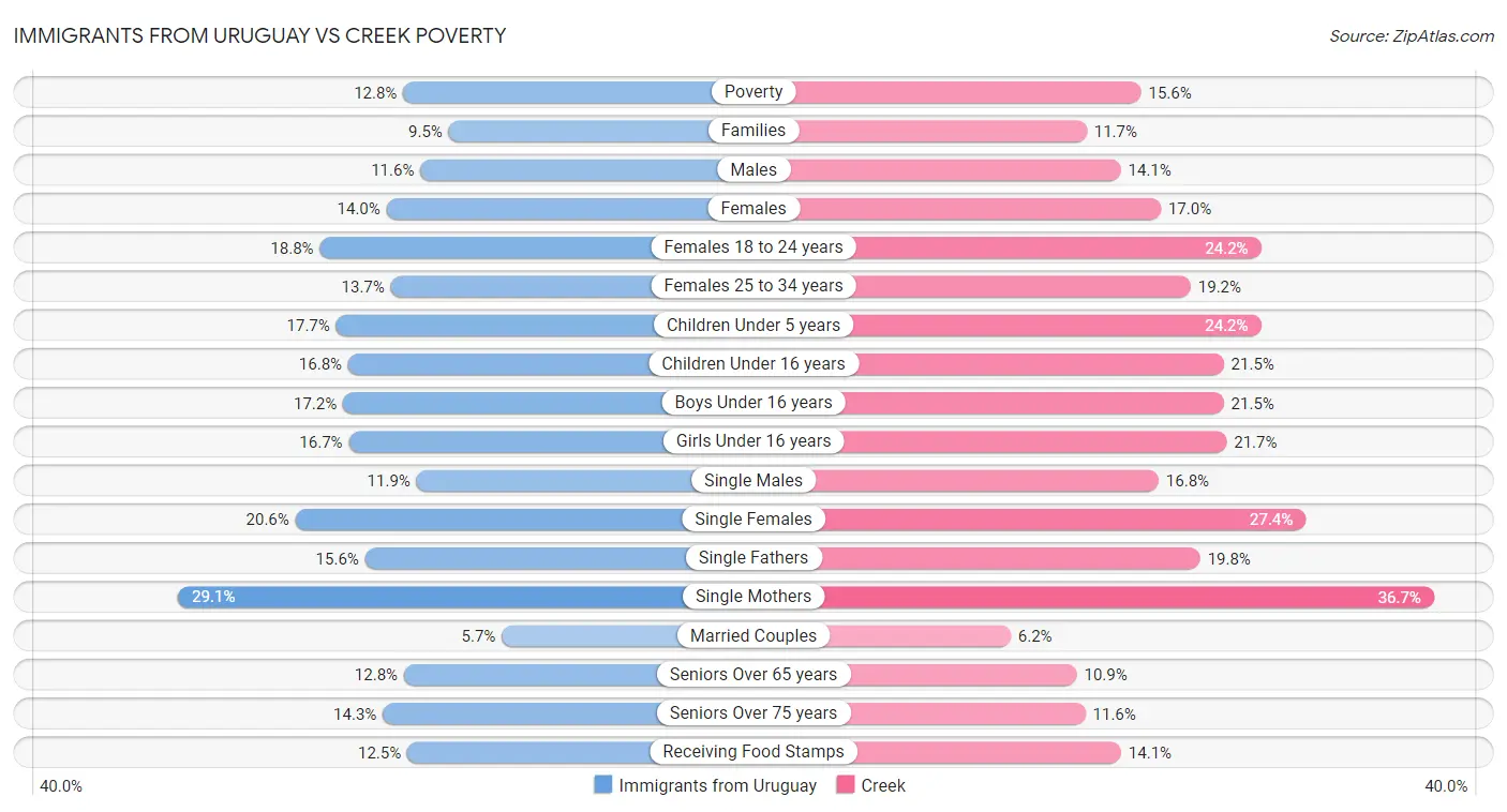 Immigrants from Uruguay vs Creek Poverty