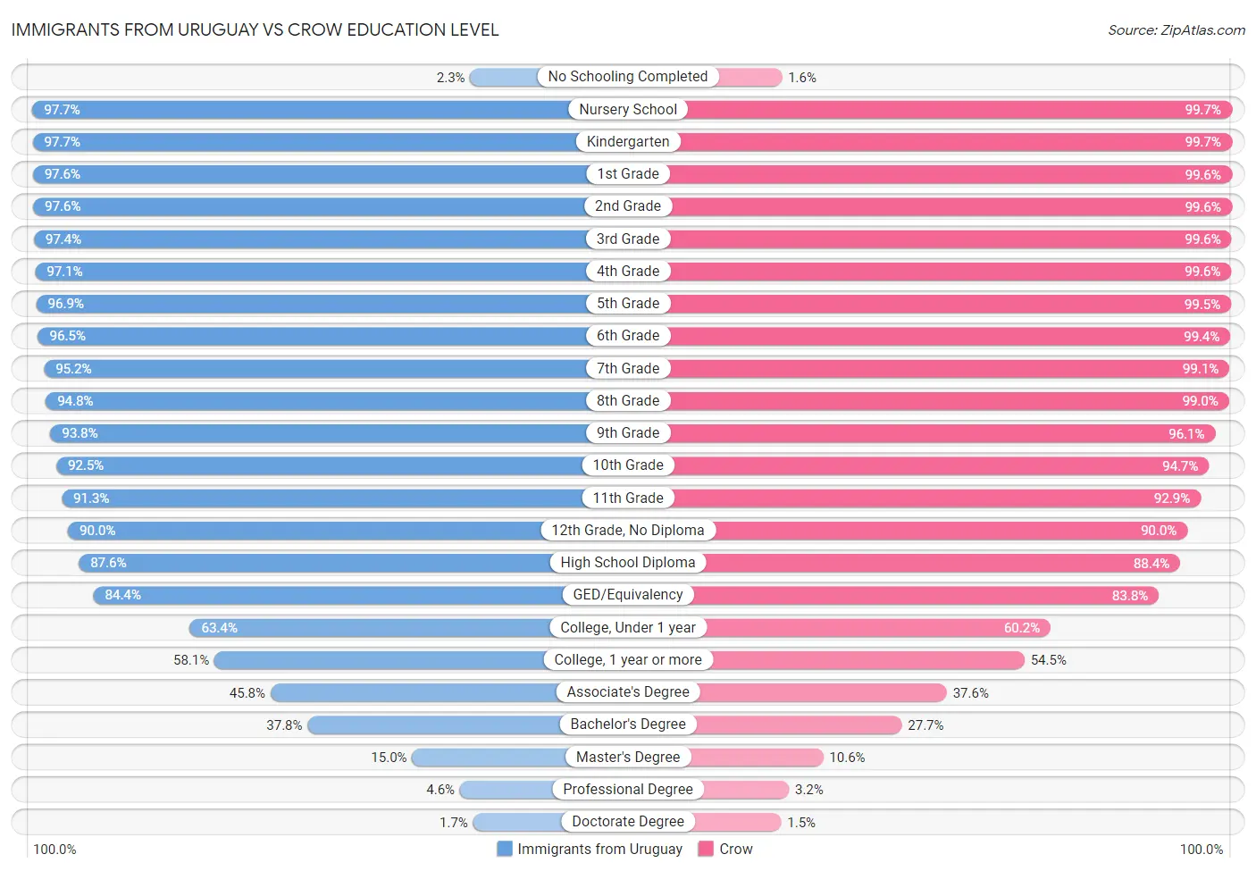 Immigrants from Uruguay vs Crow Education Level