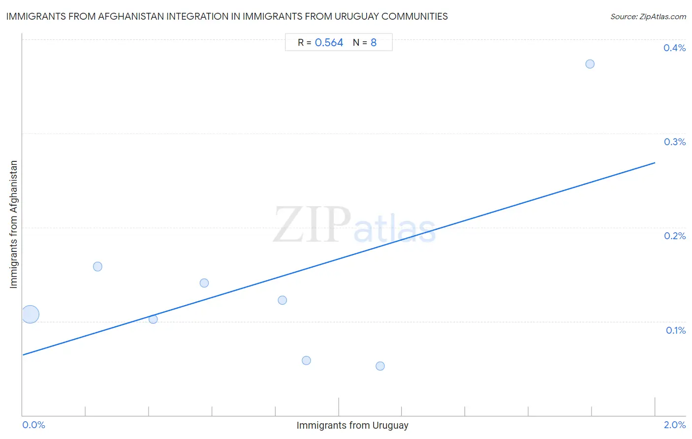 Immigrants from Uruguay Integration in Immigrants from Afghanistan Communities