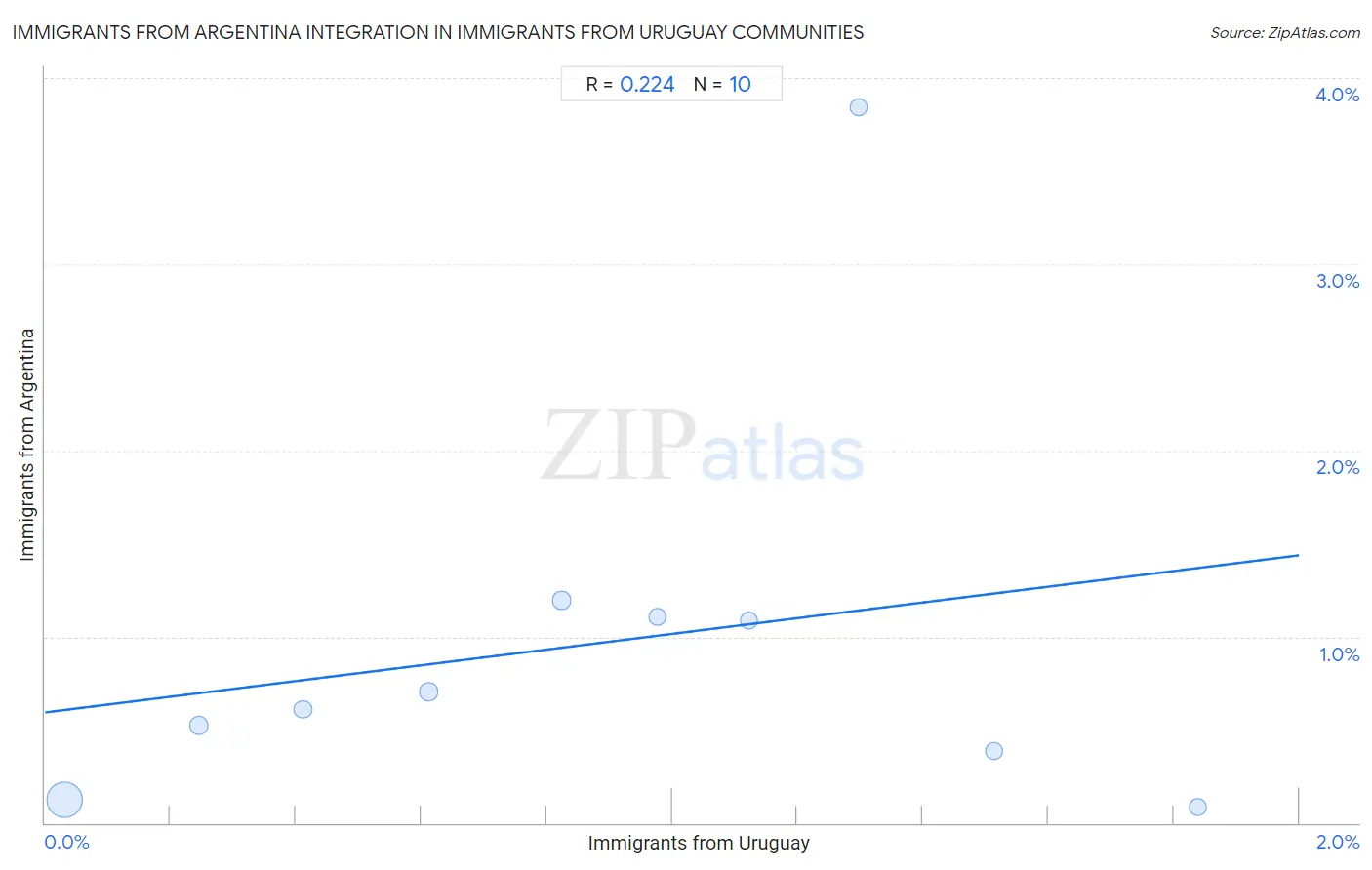 Immigrants from Uruguay Integration in Immigrants from Argentina Communities