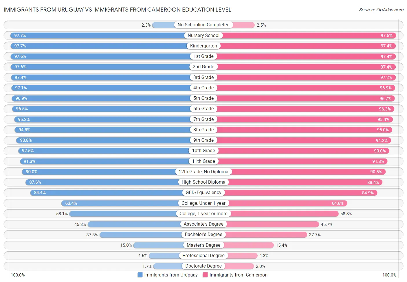 Immigrants from Uruguay vs Immigrants from Cameroon Education Level